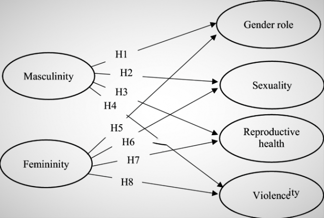 Gender Aspect of Sexual Reproductive