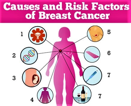 What Are The Breast Cancer Causes